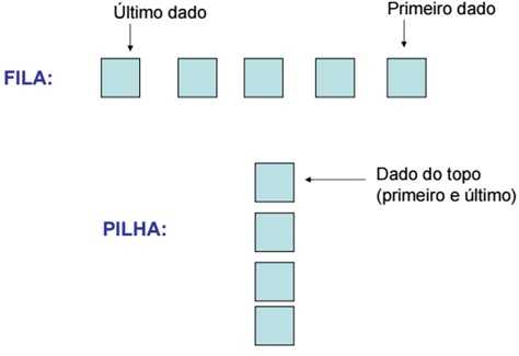 Exemplo de estruturas de dados
